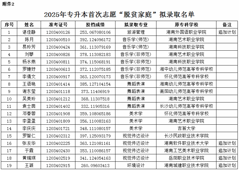 2025年湖南第一師范學(xué)院專升本普通計(jì)劃擬錄取名單公示(圖6)