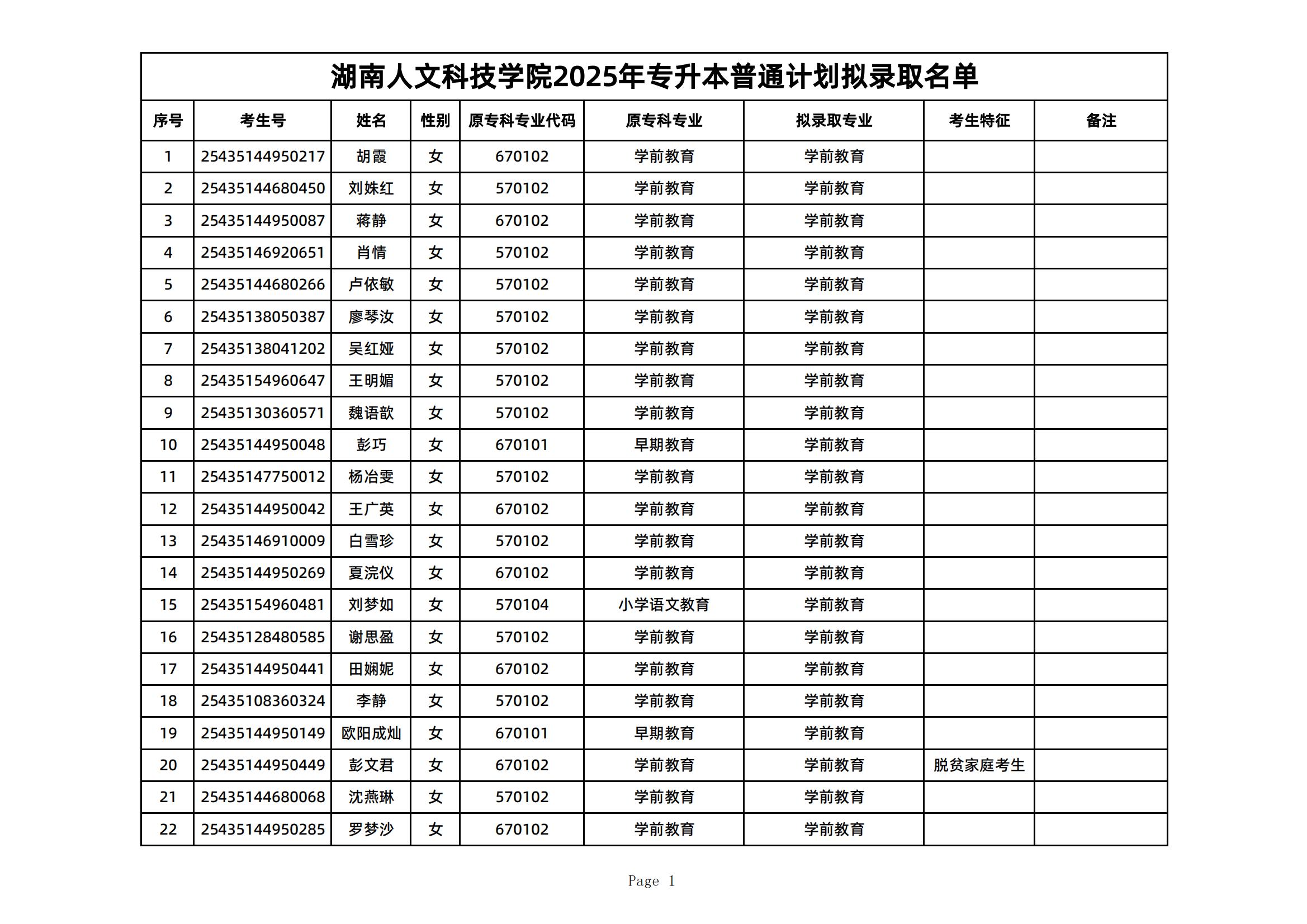 湖南人文科技學(xué)院2025年專升本普通計(jì)劃擬錄取名單