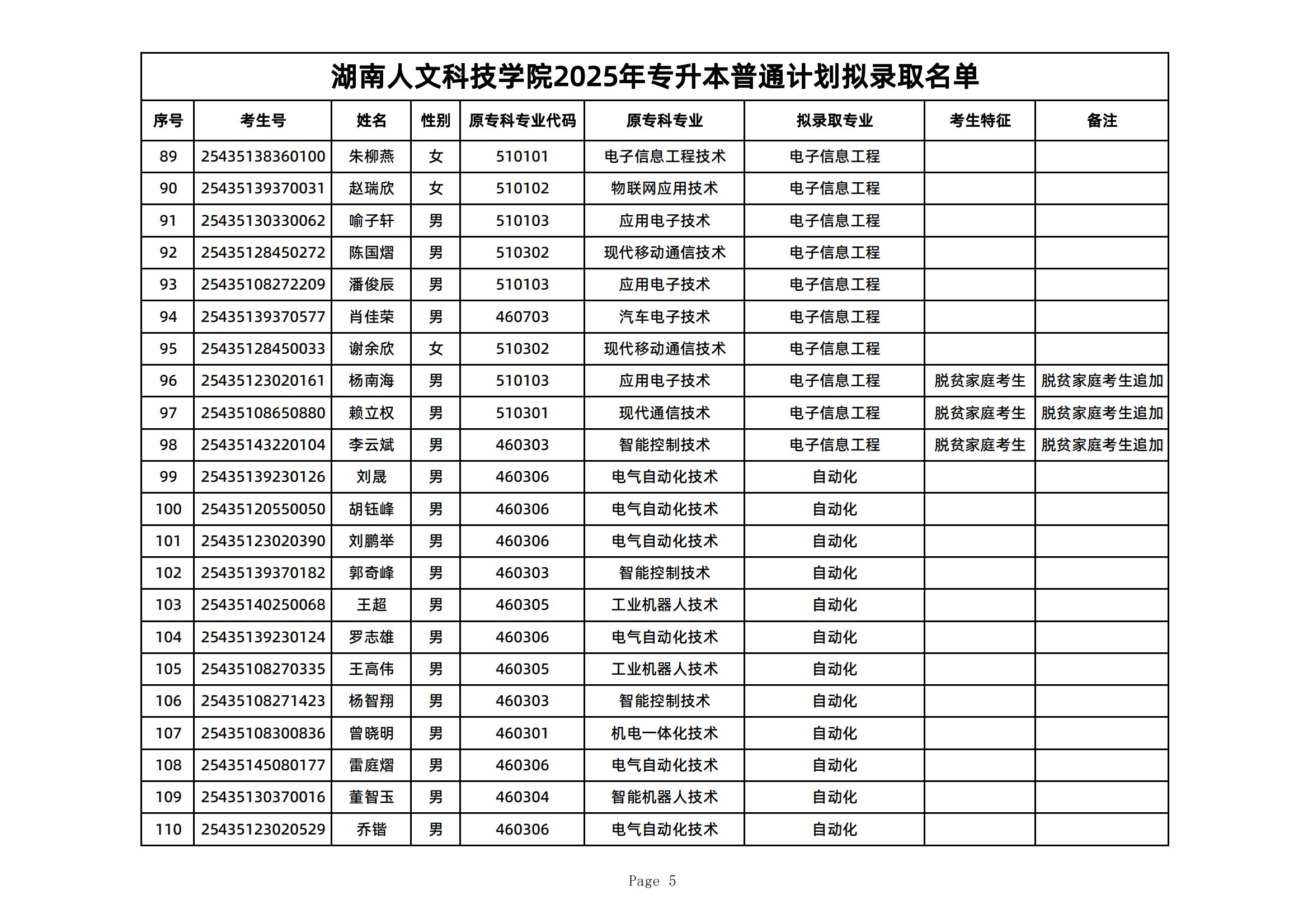 2025年湖南人文科技學(xué)院專升本普通計(jì)劃擬錄取名單公示(圖5)