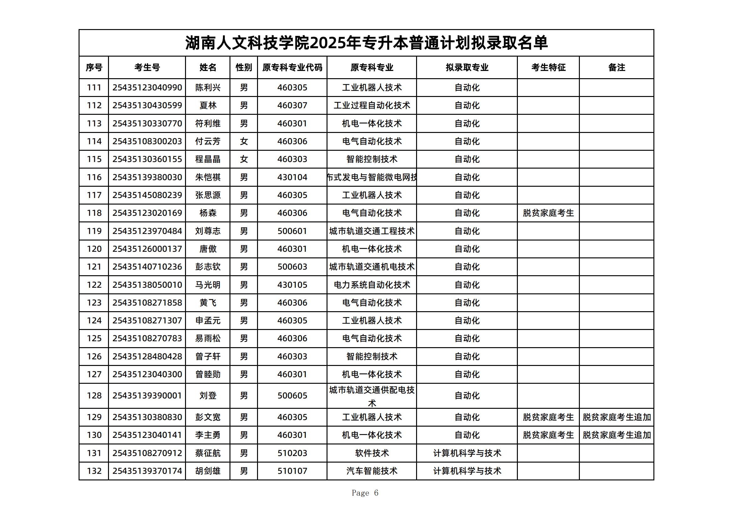 2025年湖南人文科技學(xué)院專升本普通計(jì)劃擬錄取名單公示(圖6)