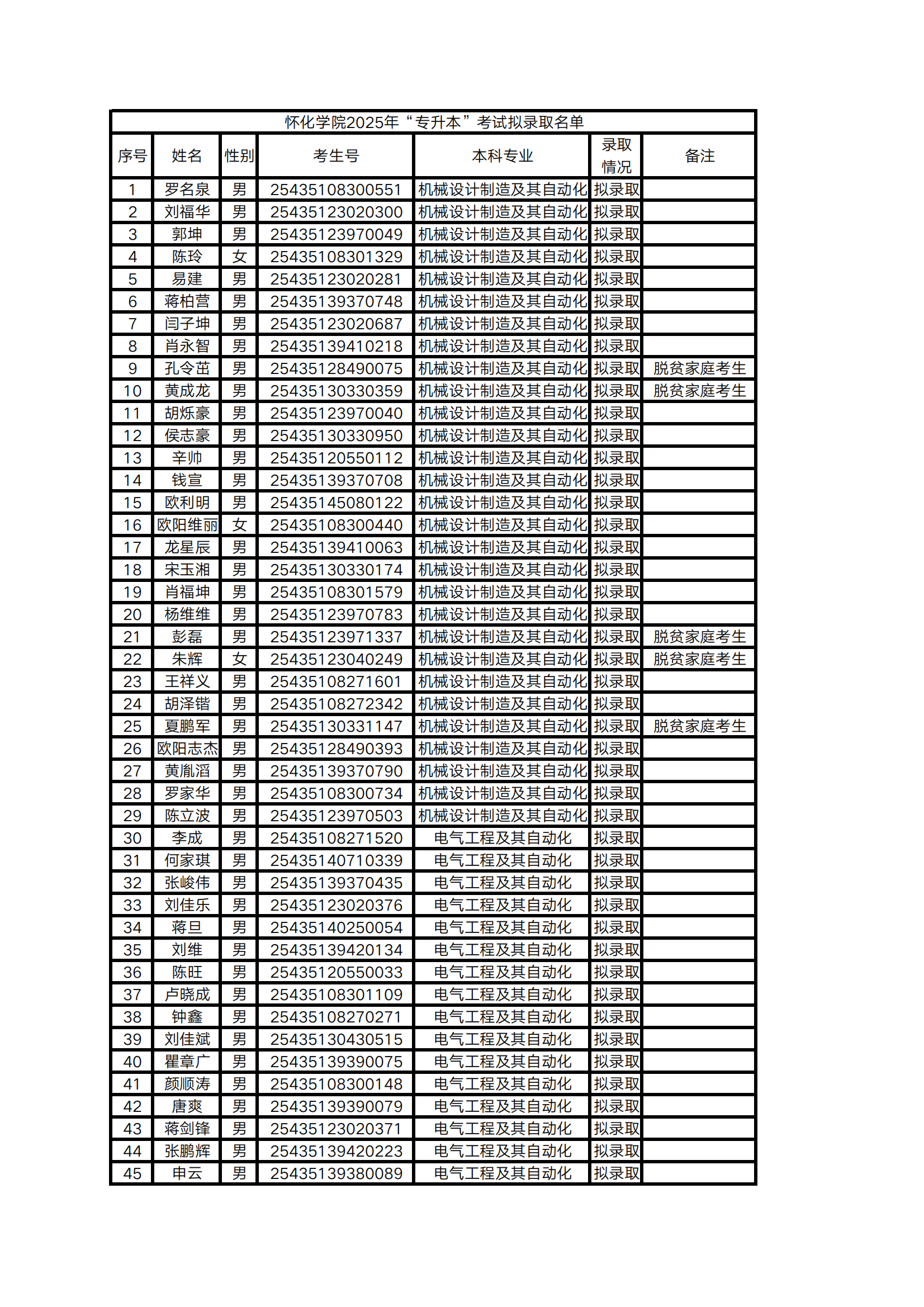 2025年懷化學(xué)院專升本普通計劃擬錄取名單公示(圖1)