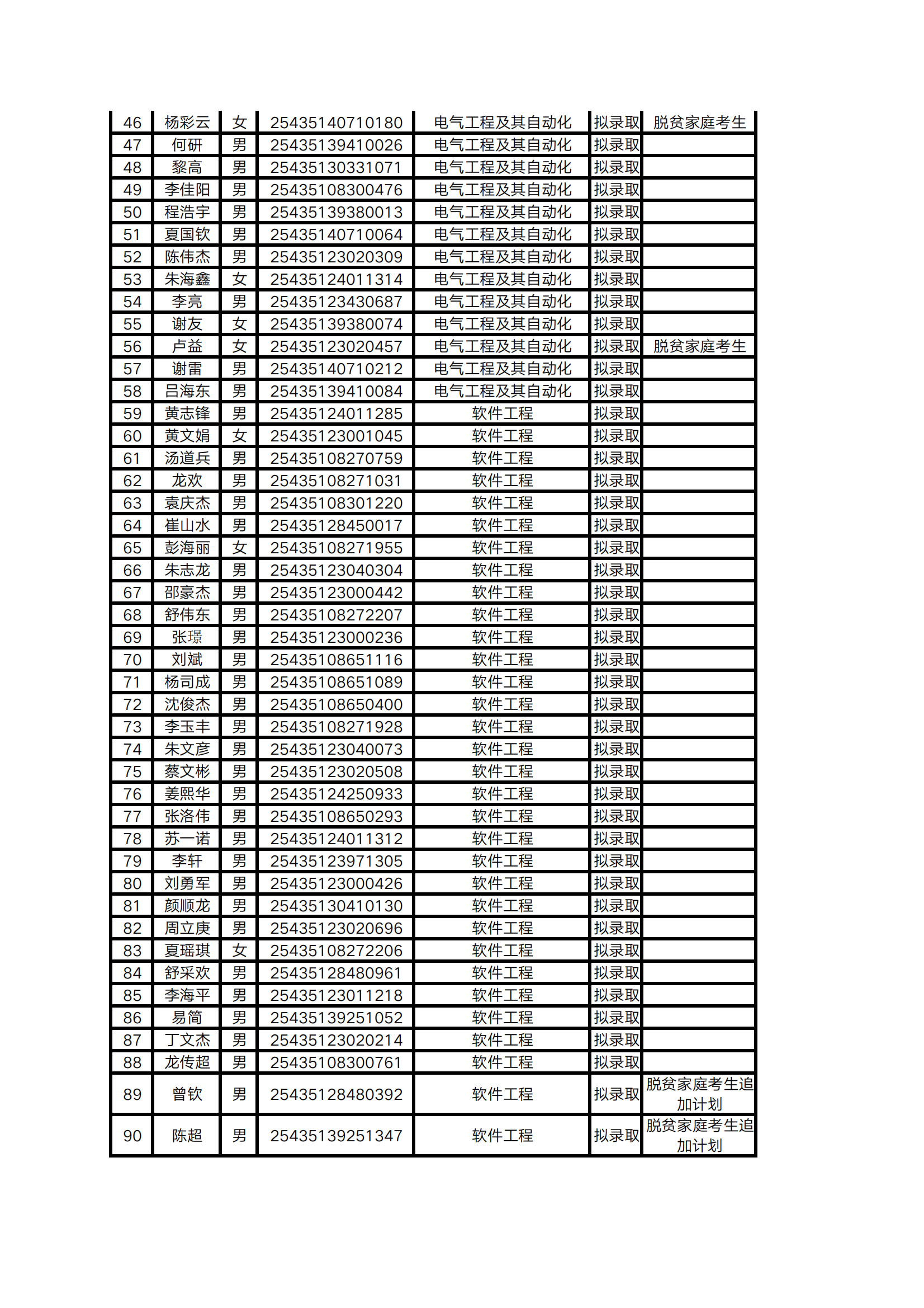 2025年懷化學(xué)院專升本普通計劃擬錄取名單公示(圖2)
