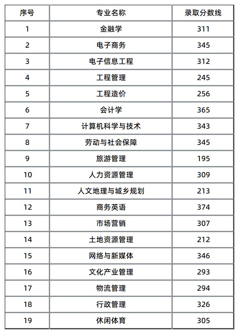 湖南財政經(jīng)濟學院錄取控制線