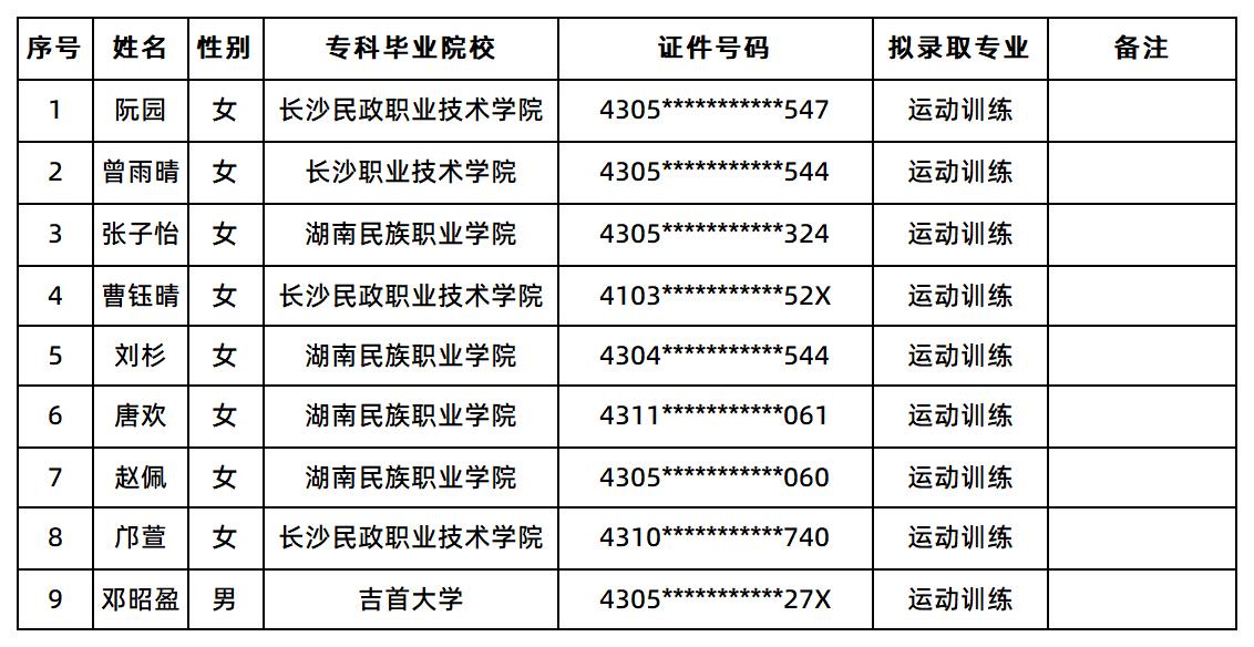 衡陽(yáng)師范學(xué)院2025年“專升本”考試普通計(jì)劃考生征集志愿擬錄取名單