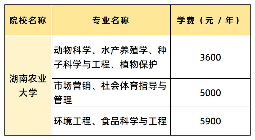 湖南農(nóng)業(yè)大學學費匯總