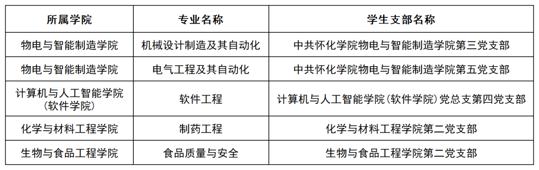 懷化學院關(guān)于2025年擬錄取專升本新生學籍檔案和黨團關(guān)系接收的通知(圖1)
