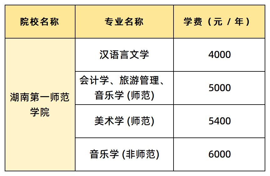 湖南第一師范學(xué)院學(xué)費匯總