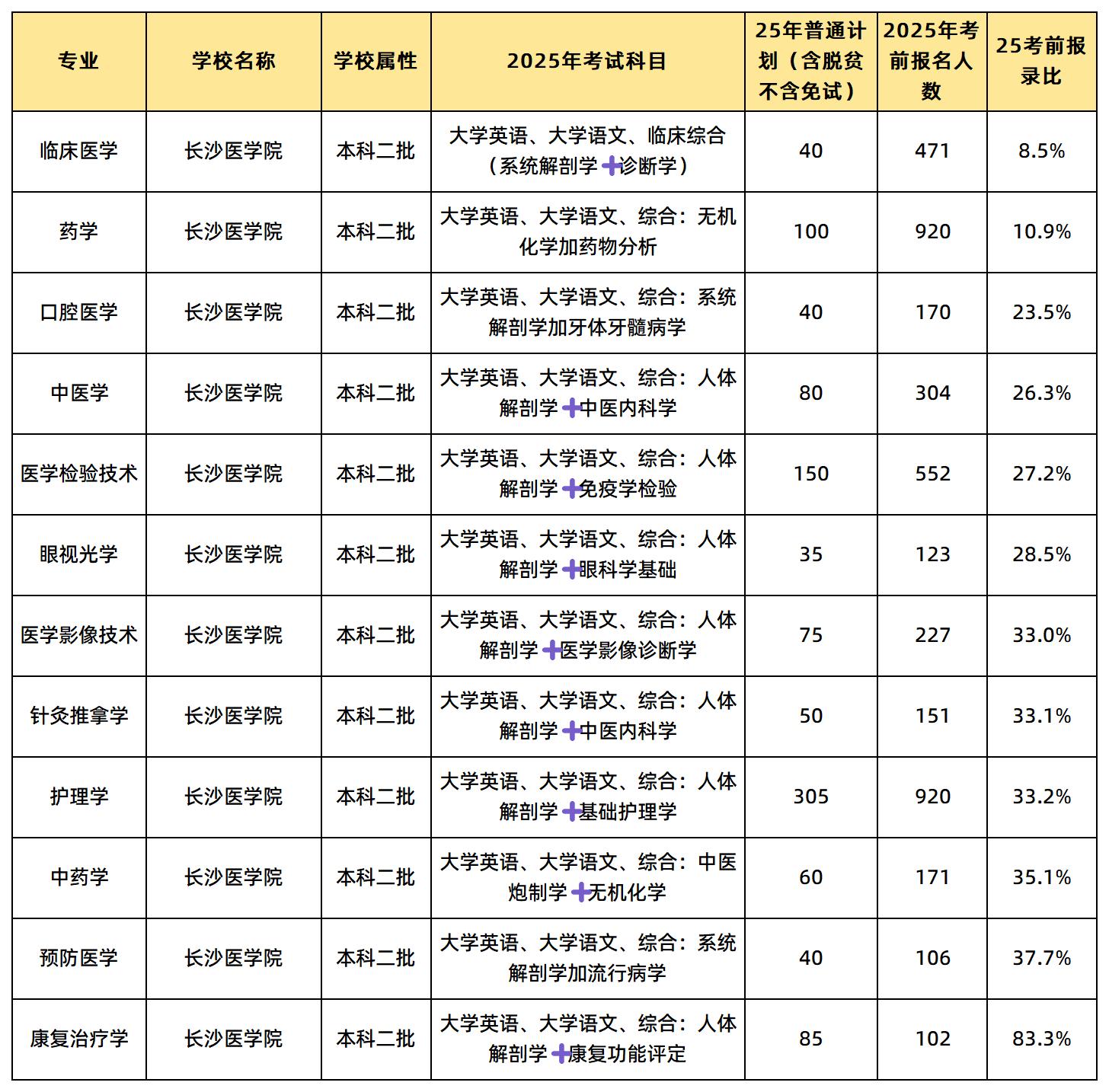 長(zhǎng)沙醫(yī)學(xué)院