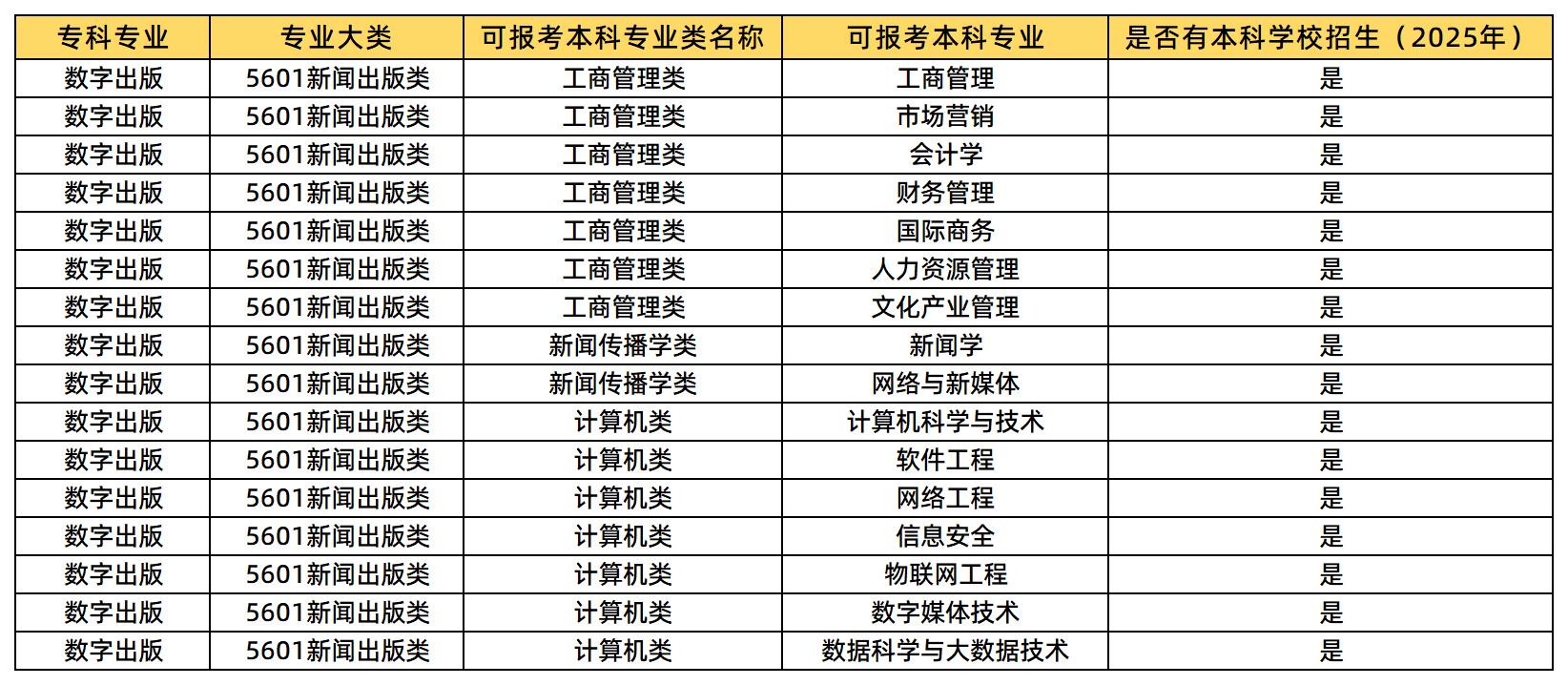 數(shù)字出版專(zhuān)業(yè)可報(bào)考的本科專(zhuān)業(yè)類(lèi)及專(zhuān)業(yè)