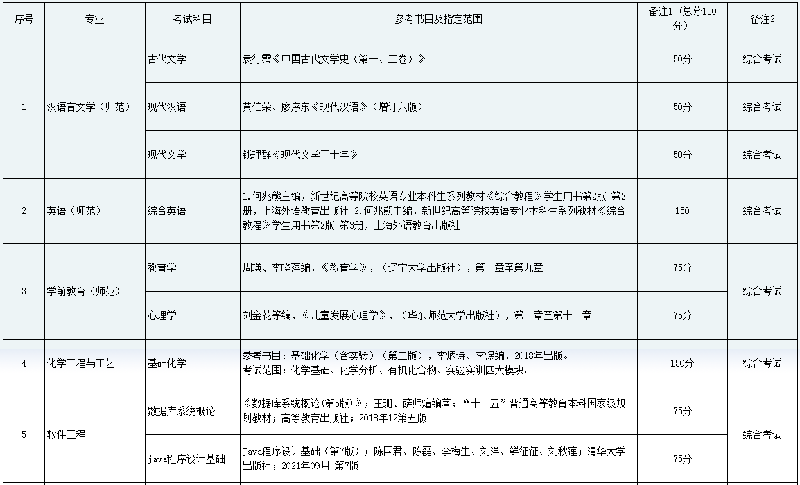 2023年黔南民族師范學(xué)院專升本專業(yè)課考試科目及參考書(shū)目介紹(圖1)