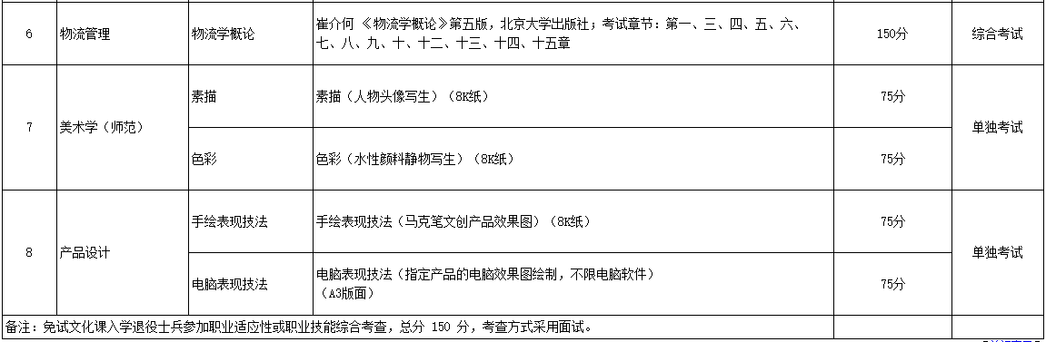 2023年黔南民族師范學(xué)院專升本專業(yè)課考試科目及參考書(shū)目介紹(圖2)