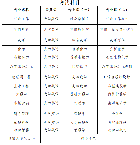 2023年湖北文理學(xué)院專(zhuān)升本招生簡(jiǎn)章公布(圖4)