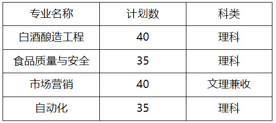 茅臺學院2023年專升本招生章程發(fā)布!(含招生計劃)(圖1)