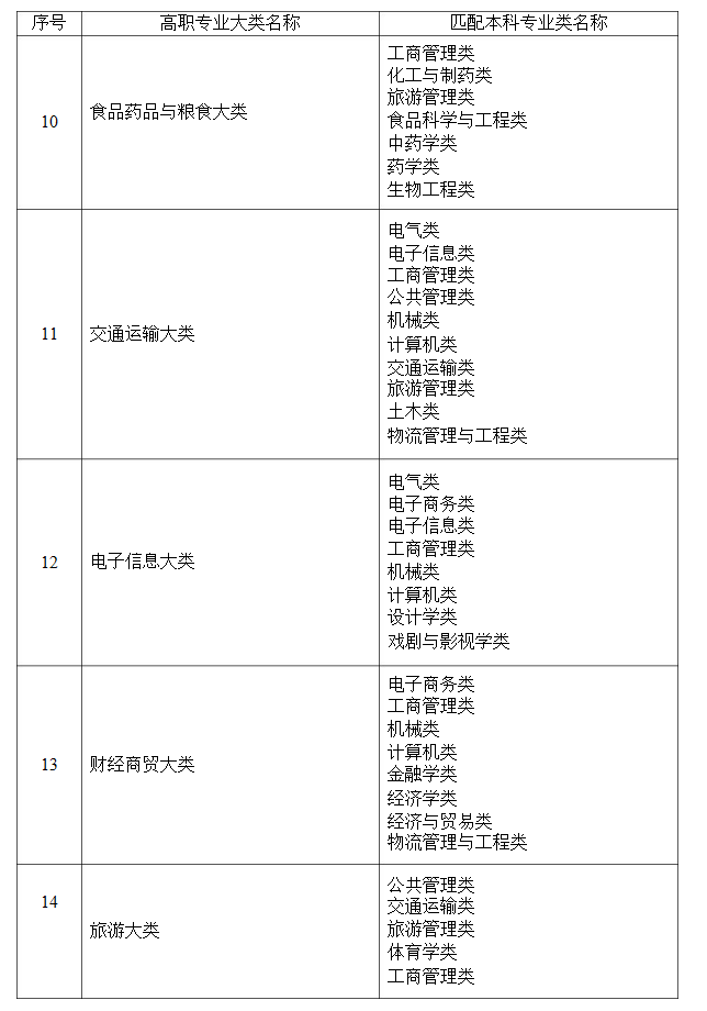 2021年湖南省普通高等教育專升本考試招生高職(?？?專業(yè)大類與本科專業(yè)類對(duì)應(yīng)關(guān)系統(tǒng)計(jì)表
