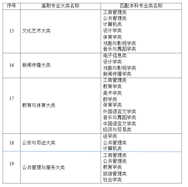 2021年湖南省普通高等教育專升本考試招生高職(?？?專業(yè)大類與本科專業(yè)類對(duì)應(yīng)關(guān)系統(tǒng)計(jì)表