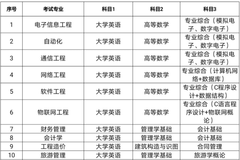 2021年湖南信息學(xué)院專(zhuān)升本各專(zhuān)業(yè)考試科目1