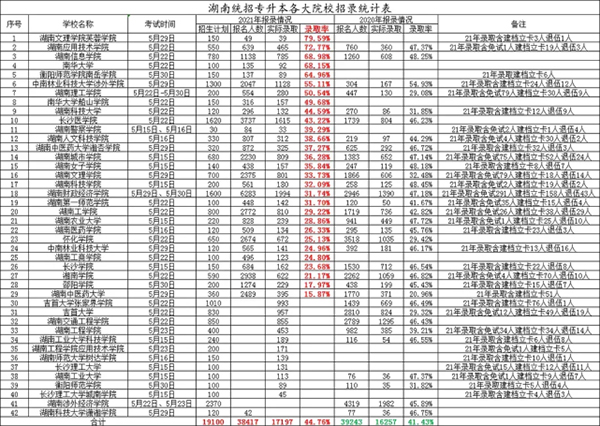 2022年湖南統(tǒng)招專升本統(tǒng)考有可能嗎？