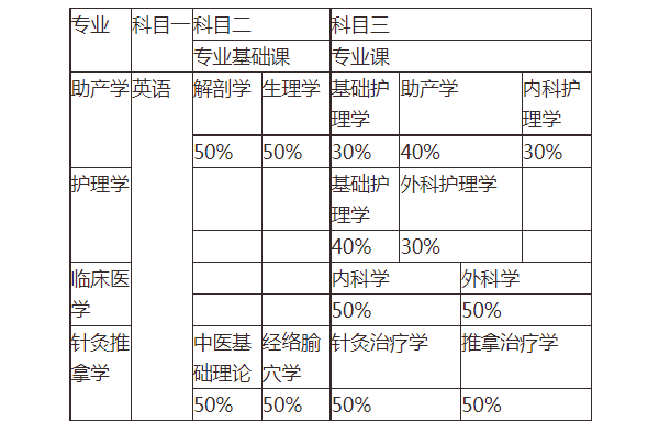2021年湖南醫(yī)學(xué)院專升本招生專業(yè)有哪些？可以報考哪些專業(yè)？(圖2)