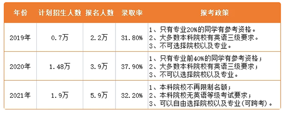 2021年湖南專升本志愿能填幾個？志愿填報要求是什么？(圖3)