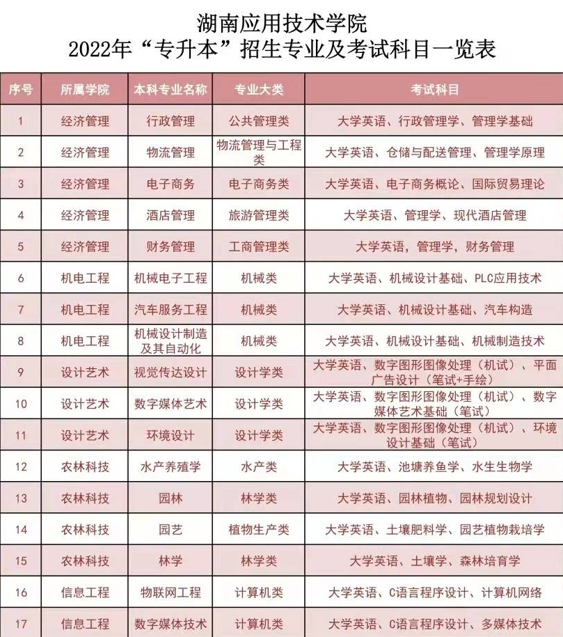 2022年湖南應(yīng)用技術(shù)學院專升本招生專業(yè)與考試科目