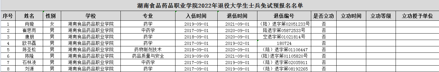 湖南食品藥品職業(yè)學院2022年專升本退役大學生士兵免試生預(yù)報名名單