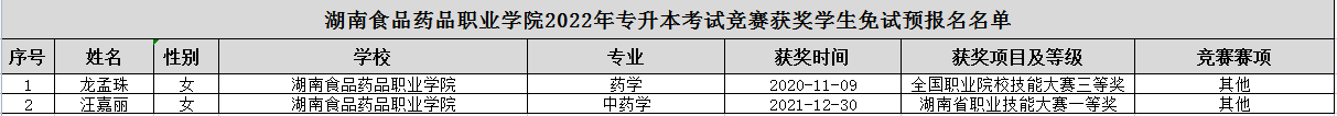 湖南食品藥品職業(yè)學院2022年專升本競賽獲獎學生免試生預(yù)報名名單