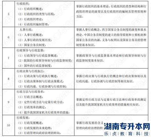 2022年湖南應用技術(shù)學院湖南專升本考試科目《行政管理學》考試大綱(圖2)