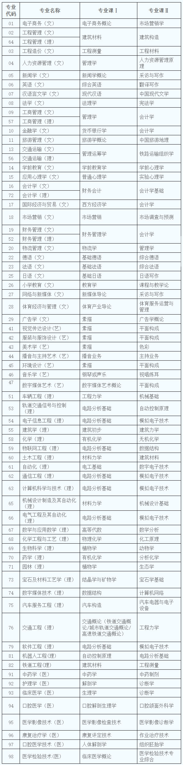 2022年陜西專升本招生專業(yè)課考核科目