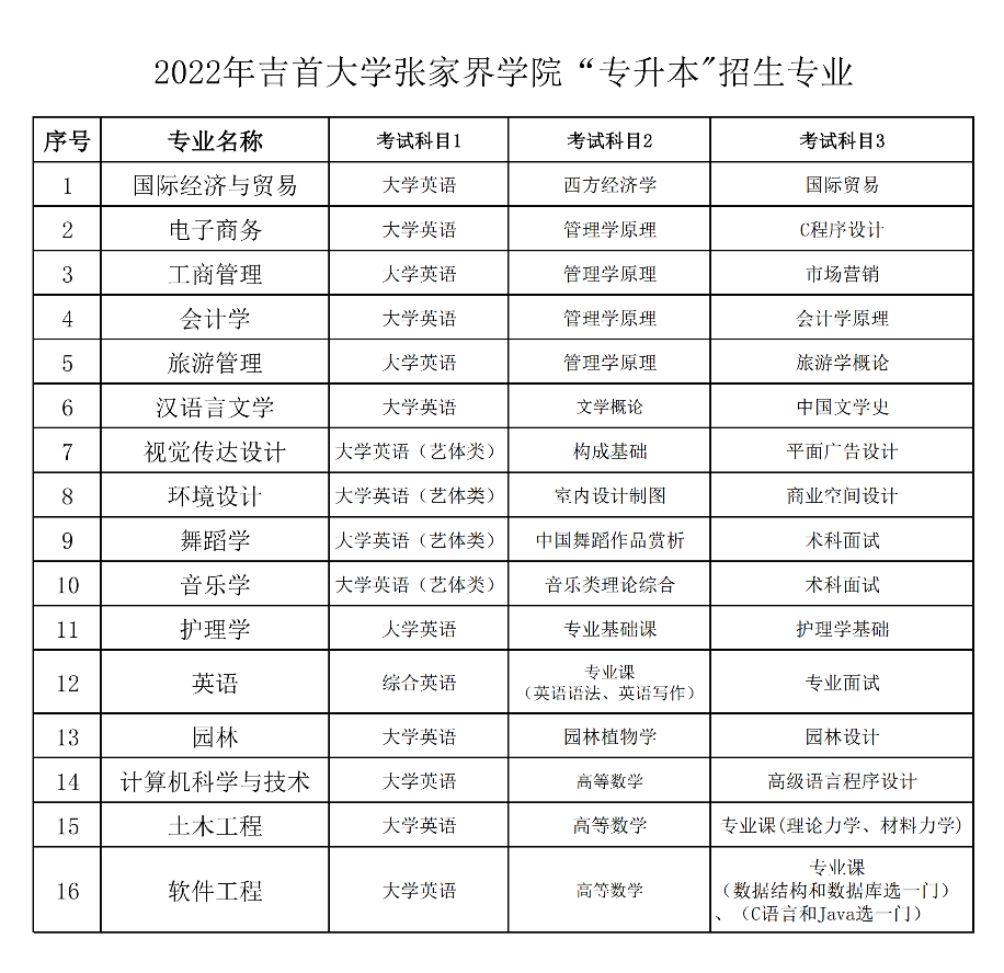 吉首大學(xué)張家界學(xué)院是幾本院校？湖南專升本常見問題