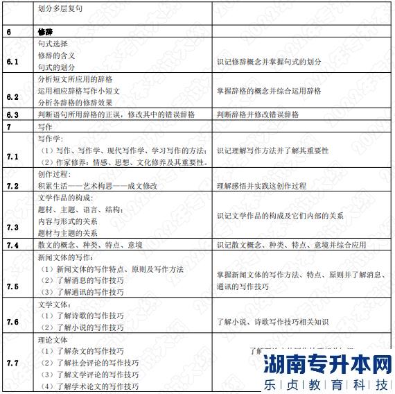 2022年湖南應(yīng)用技術(shù)學(xué)院湖南專升本考試大綱《漢語知識(shí)與寫作》(圖3)