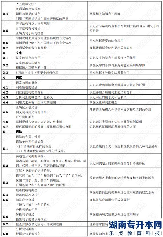 2022年湖南應(yīng)用技術(shù)學(xué)院湖南專升本考試大綱《漢語知識(shí)與寫作》(圖2)
