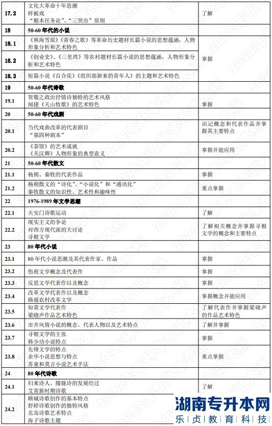 2022年湖南應(yīng)用技術(shù)學(xué)院湖南專升本考試大綱《中國(guó)文學(xué)》(圖5)
