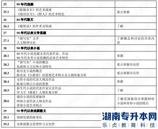 2022年湖南應(yīng)用技術(shù)學(xué)院湖南專升本考試大綱《中國(guó)文學(xué)》(圖6)