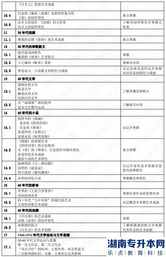2022年湖南應(yīng)用技術(shù)學(xué)院湖南專升本考試大綱《中國(guó)文學(xué)》(圖4)