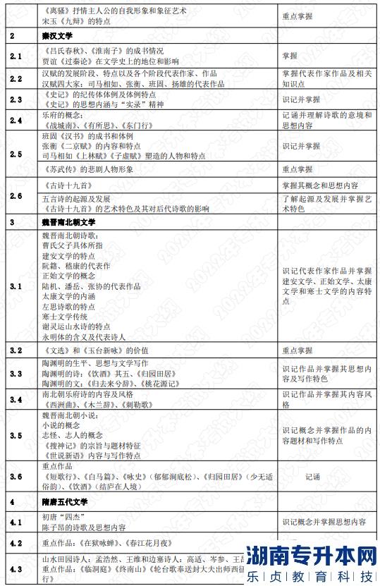 2022年湖南應(yīng)用技術(shù)學(xué)院湖南專升本考試大綱《中國(guó)文學(xué)》(圖2)