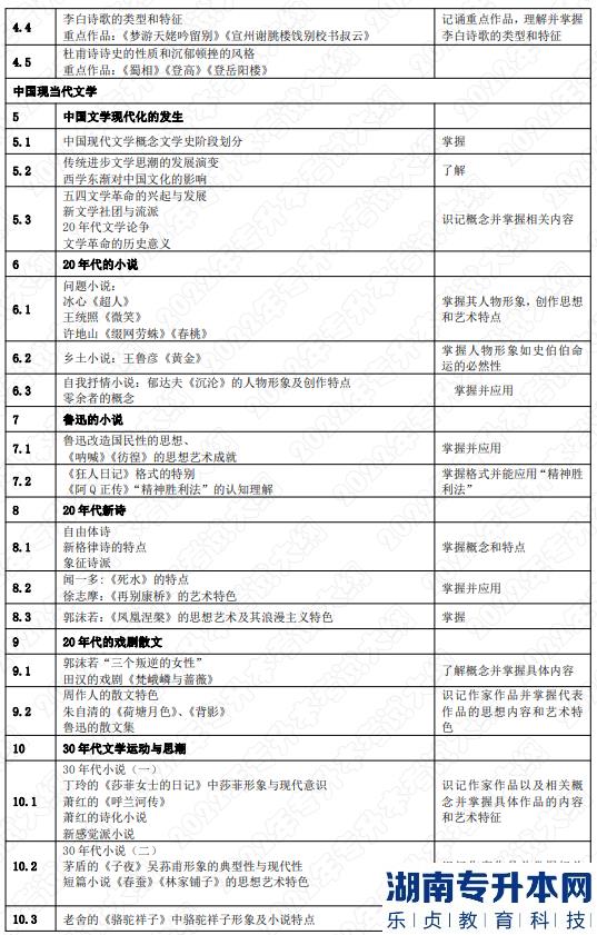 2022年湖南應(yīng)用技術(shù)學(xué)院湖南專升本考試大綱《中國(guó)文學(xué)》(圖3)
