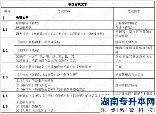2022年湖南應(yīng)用技術(shù)學(xué)院湖南專升本考試大綱《中國(guó)文學(xué)》(圖1)