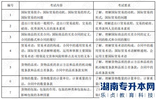 2022年湖南應(yīng)用技術(shù)學院湖南專升本考試大綱《國際貿(mào)易實務(wù)》(圖1)