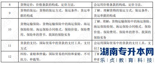 2022年湖南應(yīng)用技術(shù)學院湖南專升本考試大綱《國際貿(mào)易實務(wù)》(圖2)