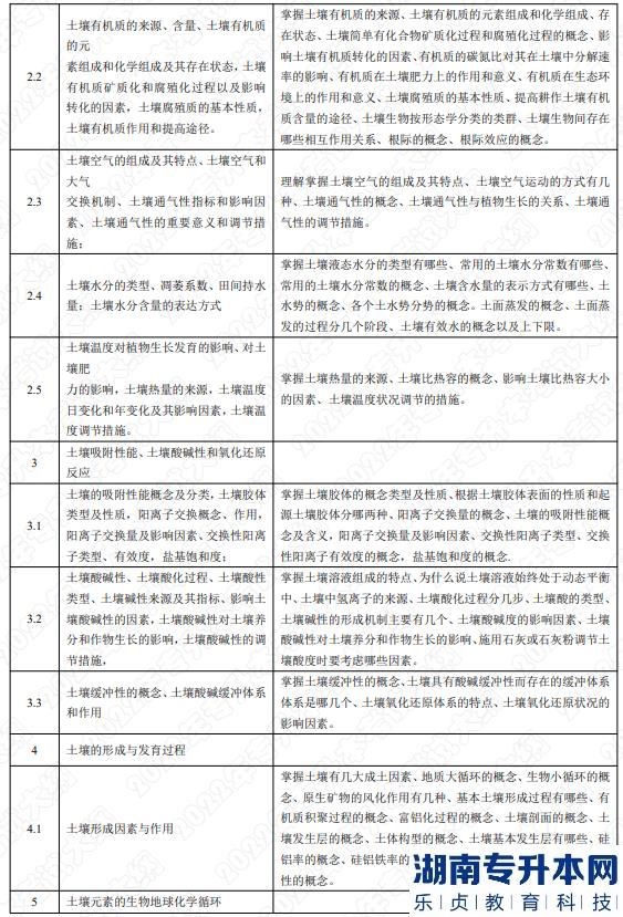 2022年湖南應(yīng)用技術(shù)學(xué)院湖南專升本考試大綱《土壤學(xué)》(圖2)