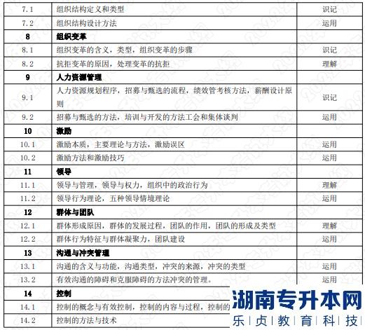2022年湖南應(yīng)用技術(shù)學(xué)院湖南專(zhuān)升本考試大綱《管理學(xué)》—文化產(chǎn)業(yè)管理專(zhuān)業(yè)(圖2)