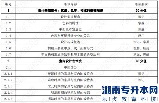 2022年湖南應用技術(shù)學院湖南專升本考試大綱《環(huán)境設(shè)計基礎(chǔ)》(圖1)