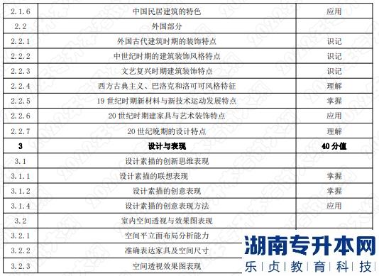 2022年湖南應用技術(shù)學院湖南專升本考試大綱《環(huán)境設(shè)計基礎(chǔ)》(圖2)