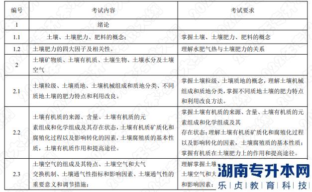 2022年湖南應(yīng)用技術(shù)學(xué)院湖南專升本考試大綱《土壤肥料學(xué)》(圖1)