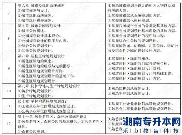 2022年湖南應(yīng)用技術(shù)學(xué)院湖南專升本考試大綱《園林規(guī)劃設(shè)計(jì)》(圖2)