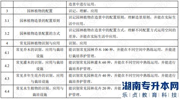 2022年湖南應(yīng)用技術(shù)學(xué)院湖南專升本考試大綱《園林植物》(圖2)