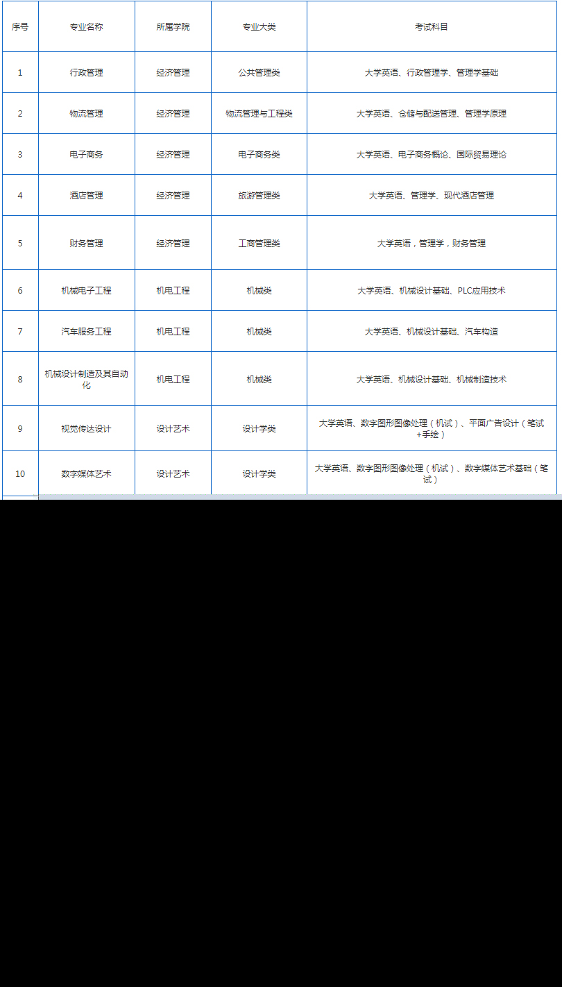 2022年湖南應(yīng)用技術(shù)學(xué)院專升本招生專業(yè)及考試科目匯總表！