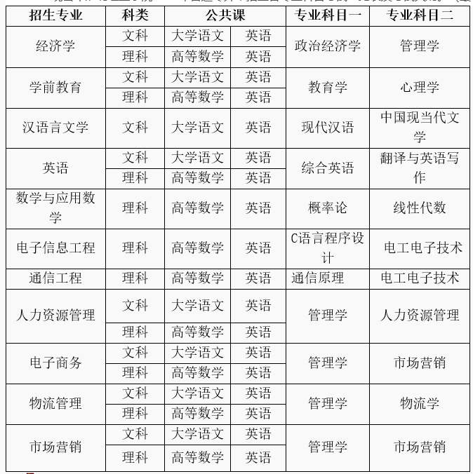 2022年淮北理工學(xué)院專升本考試科目