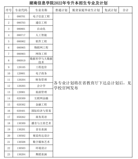 2022年湖南信息學(xué)院專(zhuān)升本招生專(zhuān)業(yè)表