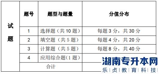 湖南信息學(xué)院考試題型、題量及分值分布